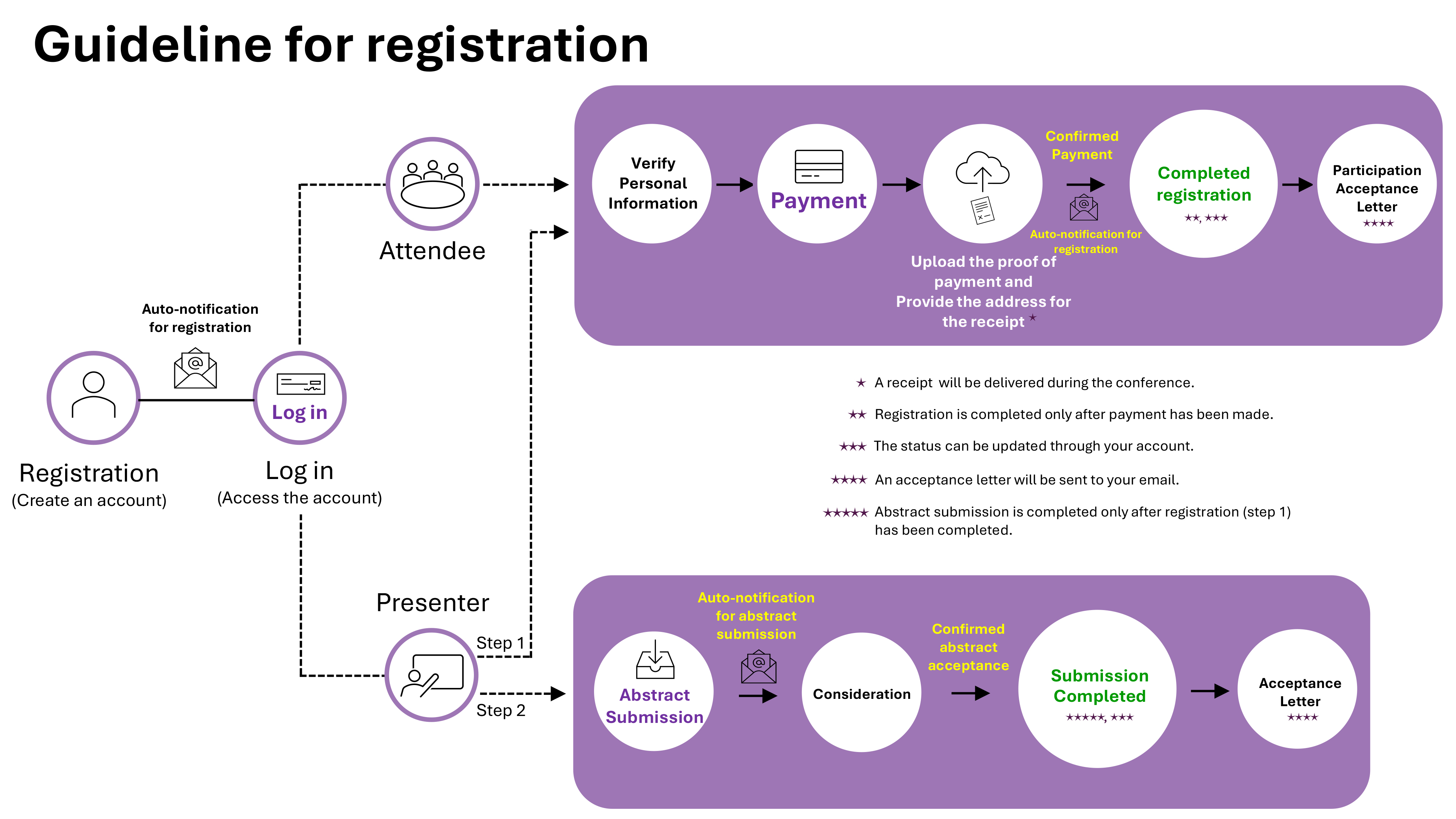 Guideline for registration — SFRR-Asia 2026: attendee and presenter flows